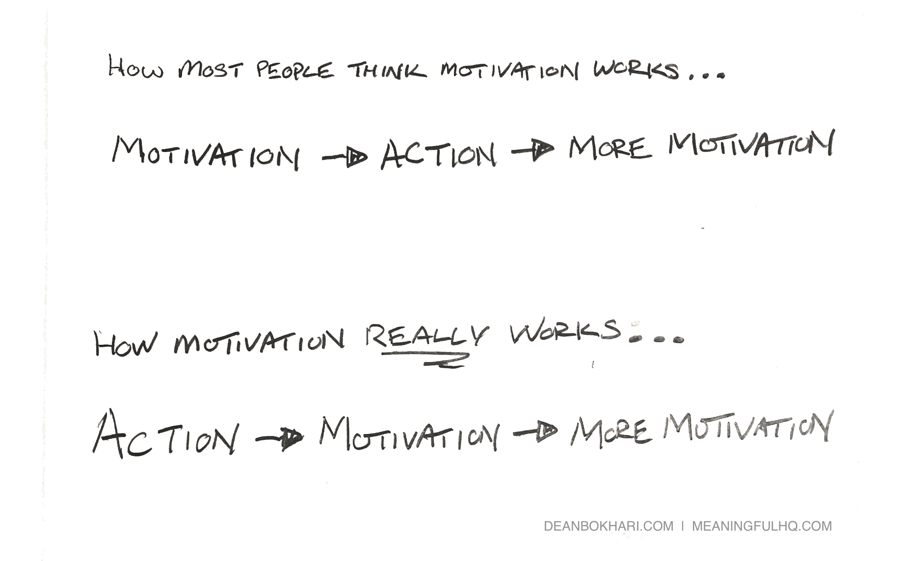 Action-Leads-to-Motivation